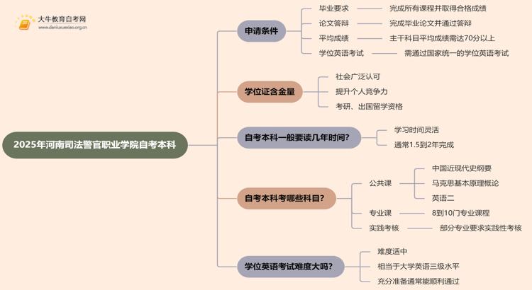 2025年河南司法警官职业学院自考本科学士学位证申请条件是啥？思维导图