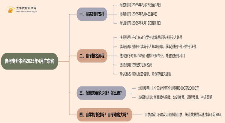 （新发布）自考专升本科报名时间2025年4月广东省思维导图