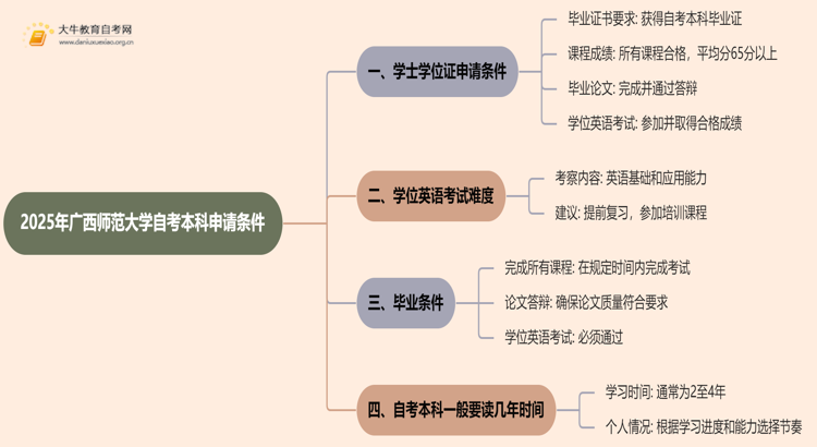 2025年广西师范大学自考本科学士学位证申请条件是啥？思维导图