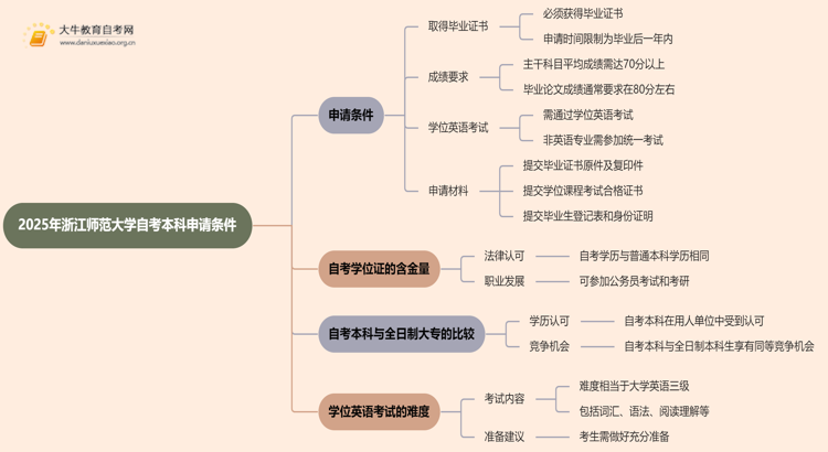 2025年浙江师范大学自考本科学士学位证申请条件是啥？思维导图