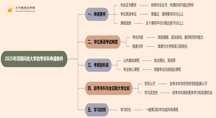 2025年河南科技大学自考本科学士学位证申请条件是啥？思维导图