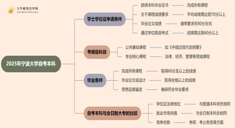 2025年宁波大学自考本科学士学位证申请条件是啥？思维导图