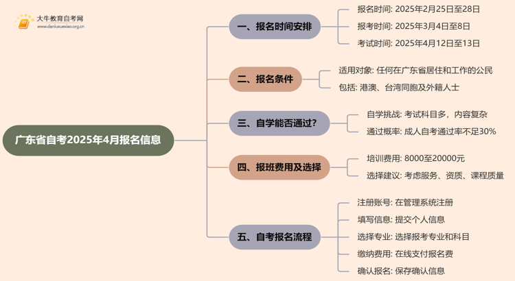 广东省自考报名时间2025年4月官网公告（一览）思维导图
