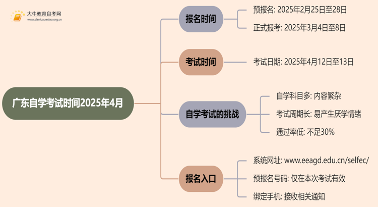广东自学考试时间2025年4月具体时间是多少思维导图