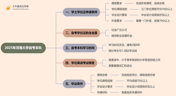 2025年河海大学自考本科学士学位证申请条件是啥？思维导图