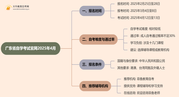 广东省自学考试官网2025年4月报名时间及条件一览思维导图