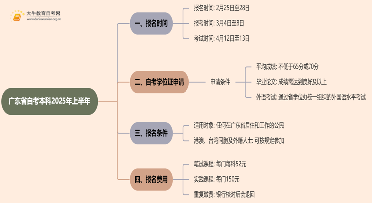 广东省自考本科报名官网入口2025年上半年考试时间思维导图