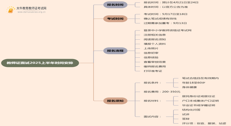 教师证面试报名时间2025上半年（+条件）思维导图
