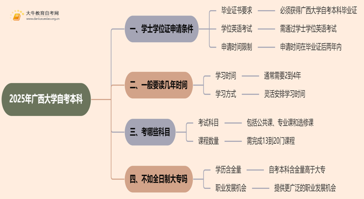 2025年广西大学自考本科学士学位证申请条件是啥?思维导图