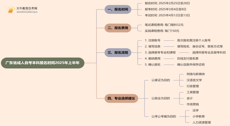广东省成人自考本科报名时间2025年上半年思维导图