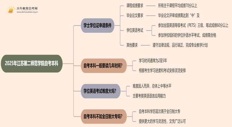 2025年江苏第二师范学院自考本科学士学位证申请条件是啥？思维导图