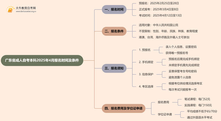 广东省成人自考本科2025年4月报名时间及条件（最新）思维导图