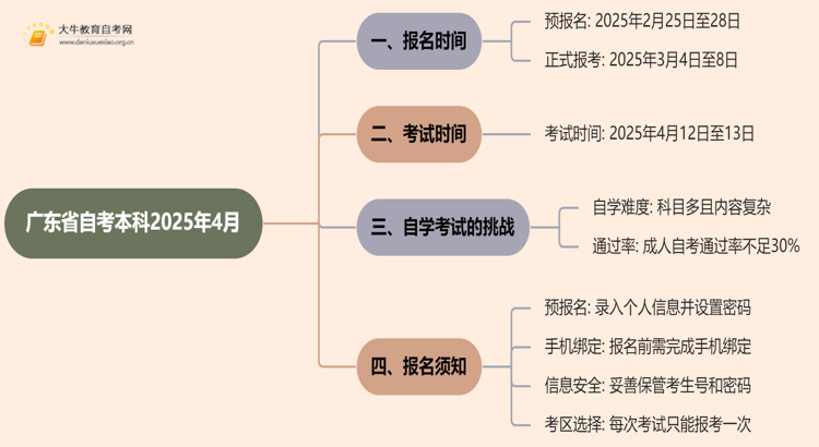 广东省自考本科报名官网入口2025年4月时间查询结果思维导图