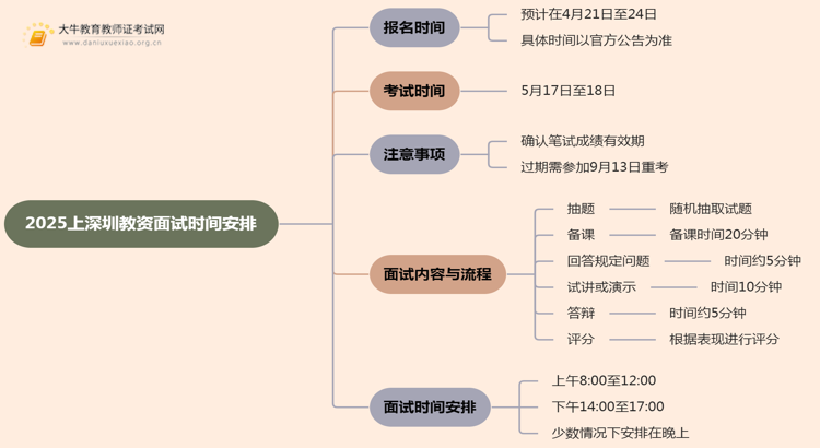 2025上深圳教资面试和报名时间具体在什么时候思维导图