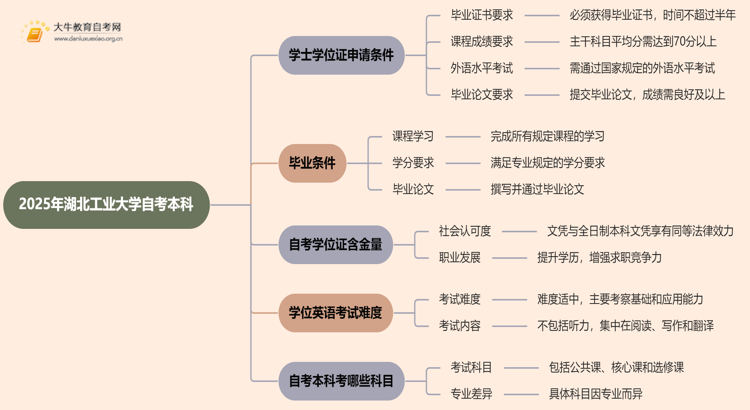 2025年湖北工业大学自考本科学士学位证申请条件是啥？思维导图