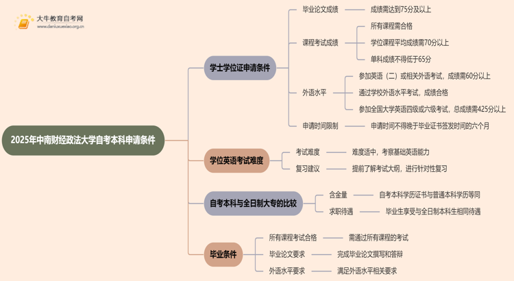 2025年中南财经政法大学自考本科学士学位证申请条件是啥？思维导图