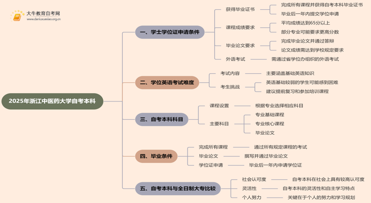 2025年浙江中医药大学自考本科学士学位证申请条件是啥？思维导图