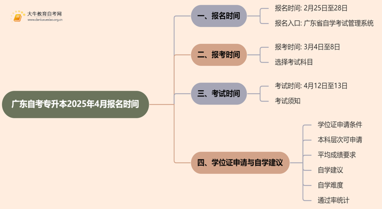 广东自考专升本报名入口官网2025年4月报名时间是多少天思维导图
