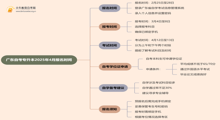 广东自考专升本报名入口官网2025年4月报名时间是多少思维导图