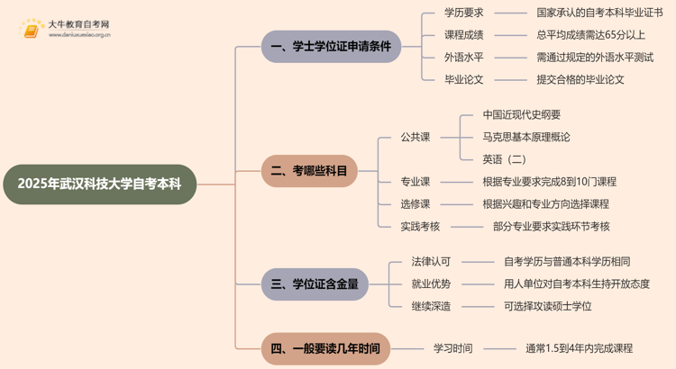 2025年武汉科技大学自考本科学士学位证申请条件是啥？思维导图