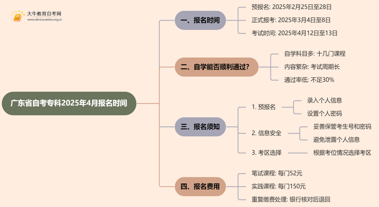 广东省自考专科报名时间2025年4月是多少思维导图