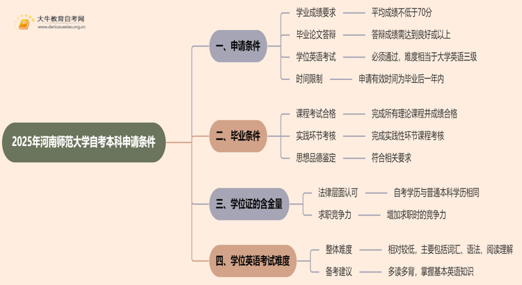 2025年河南师范大学自考本科学士学位证申请条件是啥？思维导图