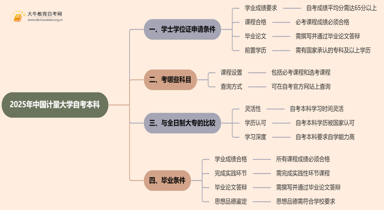 2025年中国计量大学自考本科学士学位证申请条件是啥？思维导图