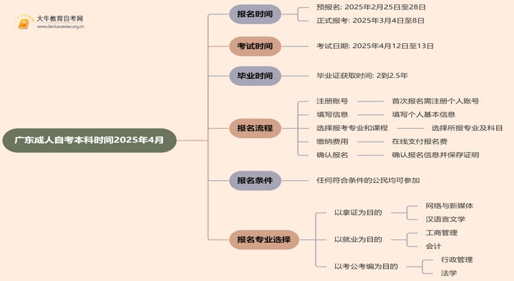 广东成人自考本科时间2025年4月具体时间是什么思维导图