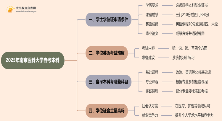 2025年南京医科大学自考本科学士学位证申请条件是啥？思维导图