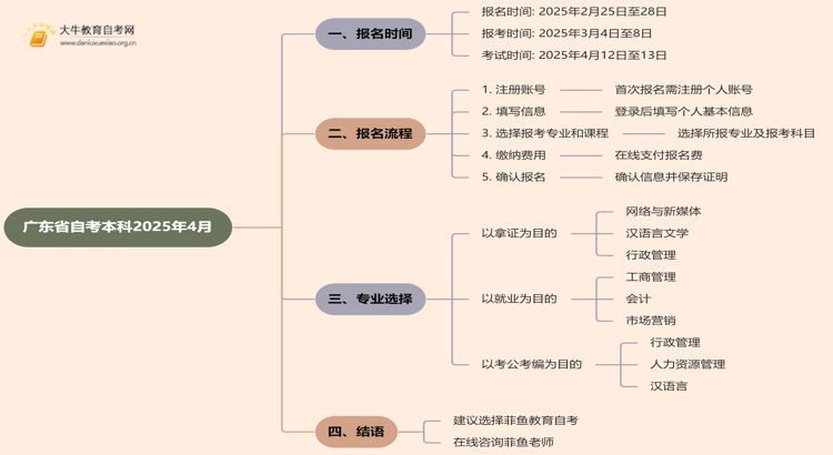 广东省自考本科时间2025年4月具体时间表（最新）思维导图