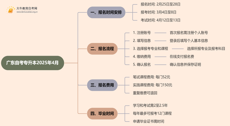 广东自考专升本报名入口官网2025年4月时间表最新思维导图