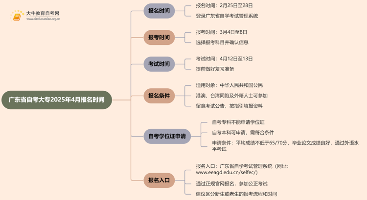 广东省自考大专报名时间2025年4月是多少思维导图