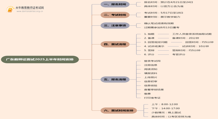 广东教师证面试报名日期是多少？2025上半年？思维导图