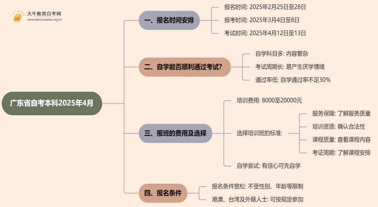 广东省自考本科考试时间2025年4月报名（怎么考）思维导图