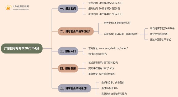 广东自考专升本报名入口官网2025年4月报名时间是多少号思维导图