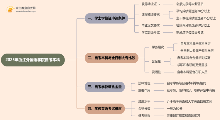 2025年浙江外国语学院自考本科学士学位证申请条件是啥？思维导图