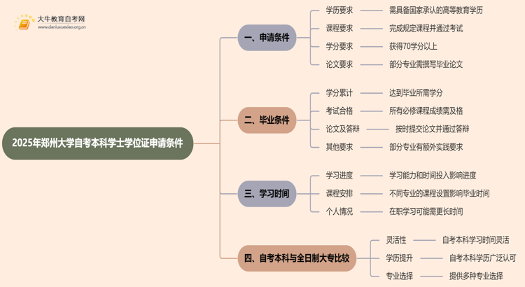 2025年郑州大学自考本科学士学位证申请条件是啥？思维导图