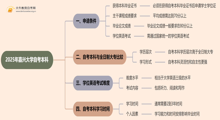 2025年嘉兴大学自考本科学士学位证申请条件是啥？思维导图
