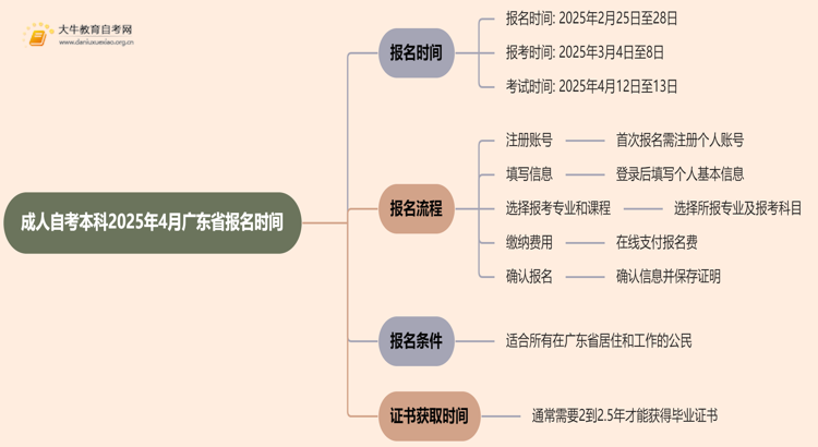 成人自考本科报名时间2025年4月官网广东省思维导图