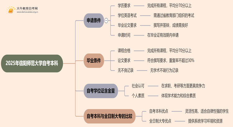 2025年信阳师范大学自考本科学士学位证申请条件是啥？思维导图