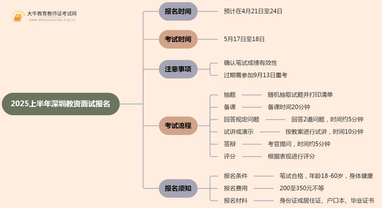 2025上半年深圳教资几月几日面试报名考试？思维导图