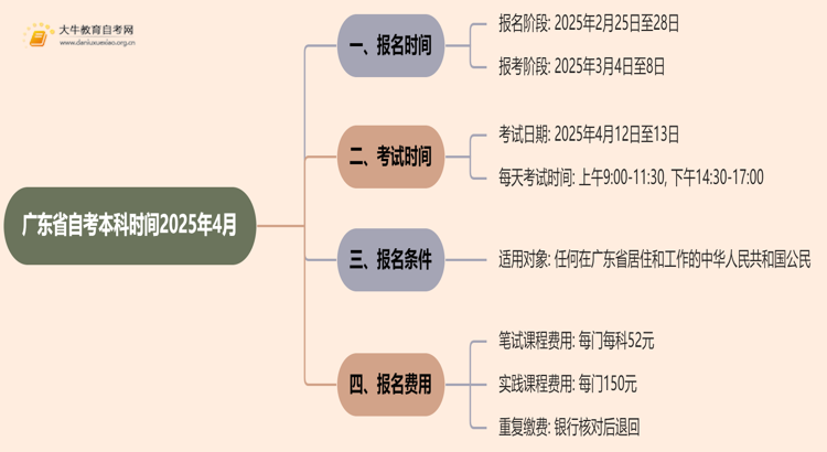 广东省自考本科时间2025年4月具体时间是什么思维导图