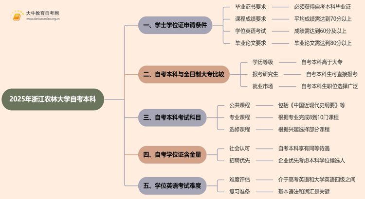 2025年浙江农林大学自考本科学士学位证申请条件是啥？思维导图
