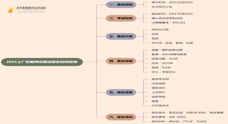 25上广东教师证面试报名在什么时候？思维导图
