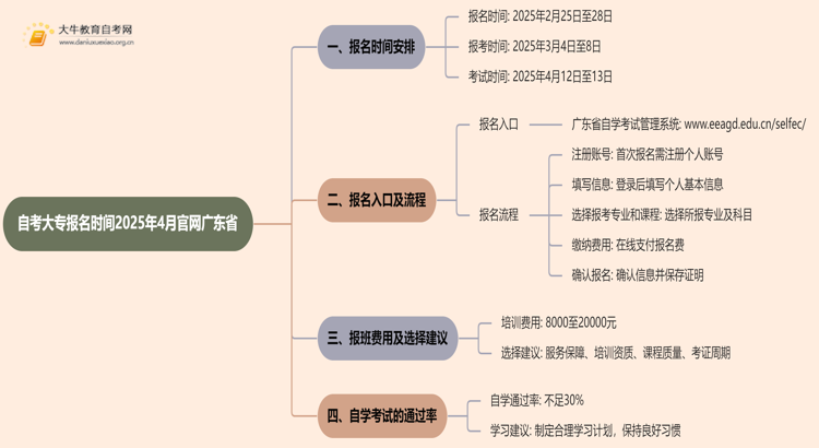 自考大专报名时间2025年4月官网广东省公布最新时间！思维导图