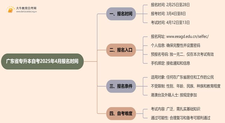 广东省专升本自考报名时间2025年4月定在几号？思维导图