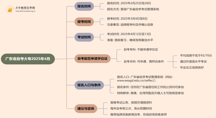 广东省自考大专报名时间2025年4月考试在什么时候？思维导图
