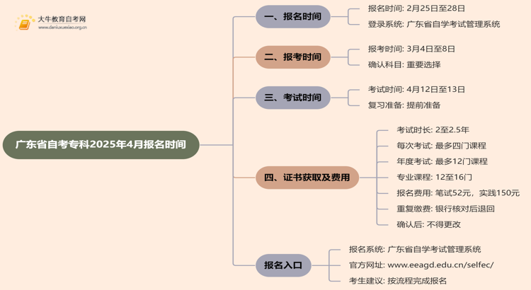 广东省自考专科报名时间2025年4月官网公告最新思维导图