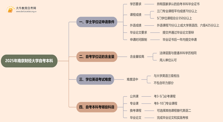 2025年南京财经大学自考本科学士学位证申请条件是啥？思维导图