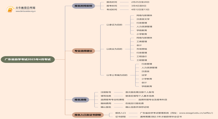 广东省自学考试报名时间2025年4月考试流程图思维导图